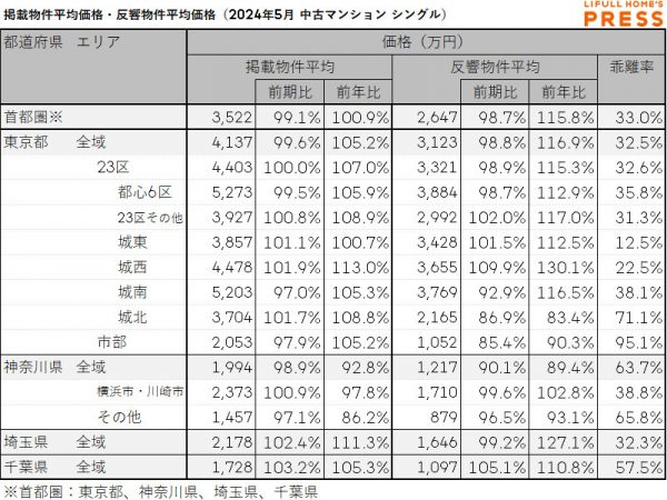 2024年5月の首都圏シングル向き中古マンションの掲載物件平均価格および反響物件平均価格