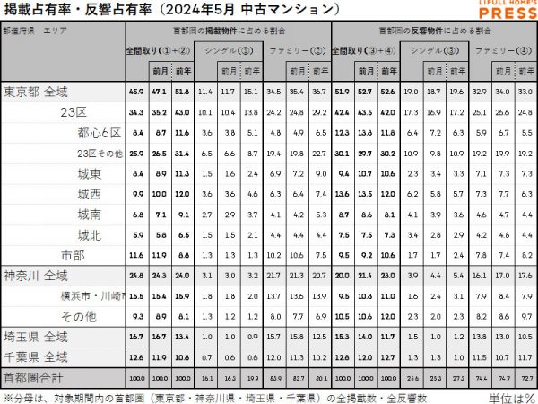 2024年5月の首都圏中古マンション市場における、各エリアの掲載占有率および反響占有率
