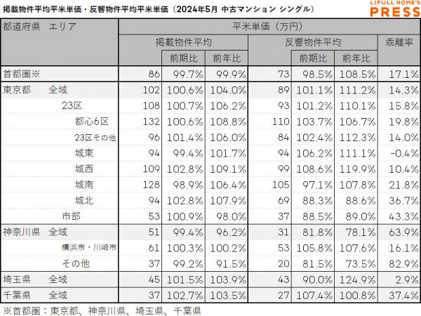 2024年5月の首都圏シングル向き中古マンションの掲載物件平均価格および反響物件平均価格