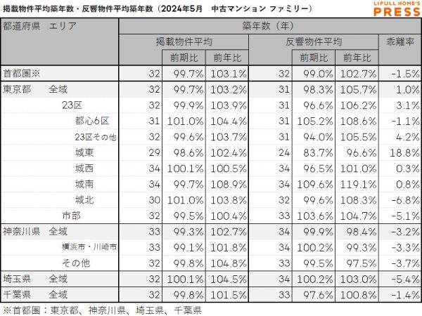 2024年5月の首都圏シングル向き中古マンションの掲載物件平均築年数および反響物件平均築年数