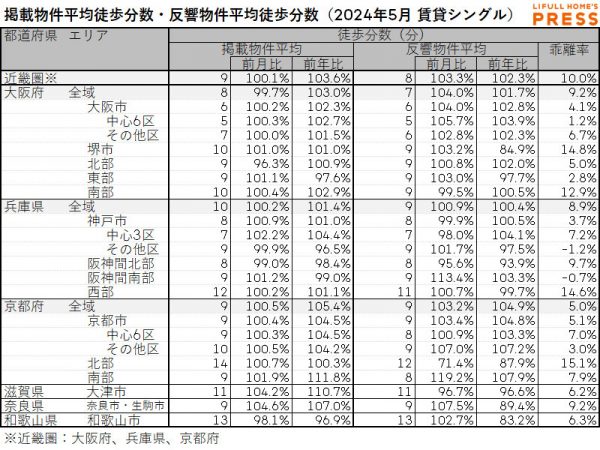 2024年5月の近畿圏シングル向き賃貸物件の掲載物件平均徒歩分数および反響物件平均徒歩分数