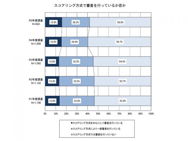 「スコアリング方式を中心に審査を行っている」（15.8%）と「スコアリング方式により一部審査を行っている」（26.2%）を合わせて42%がスコアリング方式を導入している。しかし、その割合はわずかながら減少傾向（出典：「令和５年度民間住宅ローンの実態に関する調査結果報告書」）
