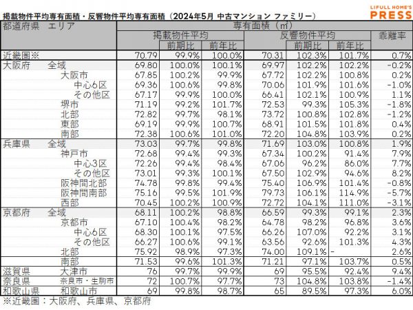 2024年5月の近畿圏シングル向き中古マンションの掲載物件平均専有面積および反響物件平均専有面積