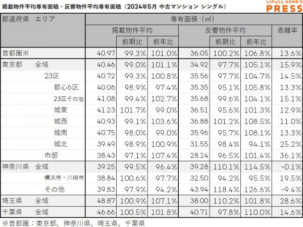 2024年5月の首都圏シングル向き中古マンションの掲載物件平均専有面積および反響物件平均専有面積