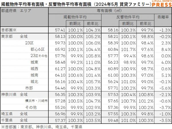 2024年5月の首都圏シングル向き賃貸物件の掲載物件平均専有面積および反響物件平均専有面積