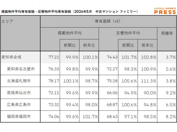 2024年5月の愛知県および地方4市（札幌市、仙台市、広島市、福岡市）のシングル向き中古マンションの掲載物件平均専有面積および反響物件平均専有面積