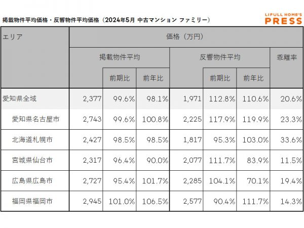 2024年5月の愛知県および地方4市（札幌市、仙台市、広島市、福岡市）のシングル向き中古マンションの掲載物件平均価格および反響物件平均価格