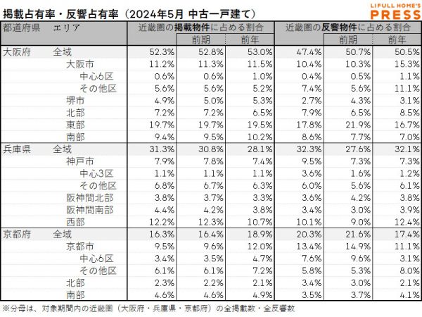 2024年5月の近畿圏中古一戸建て市場における、各エリアの掲載占有率および反響占有率