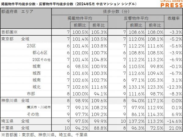 2024年5月の首都圏シングル向き中古マンションの掲載物件平均徒歩分数および反響物件平均徒歩分数