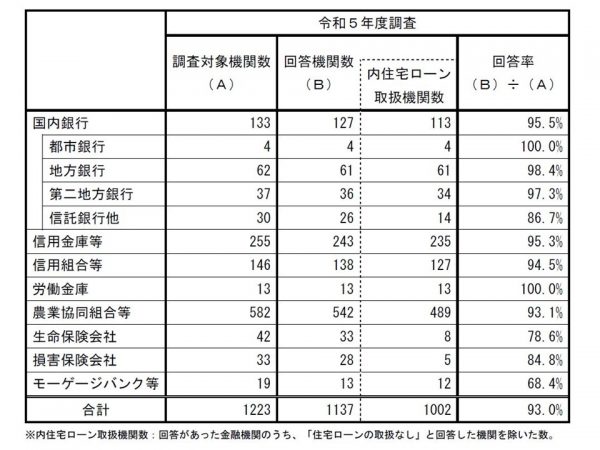 「令和５年度民間住宅ローンの実態に関する調査結果報告書」は、1223の民間金融機関を対象に行った調査の結果（出典：「令和５年度民間住宅ローンの実態に関する調査結果報告書」）