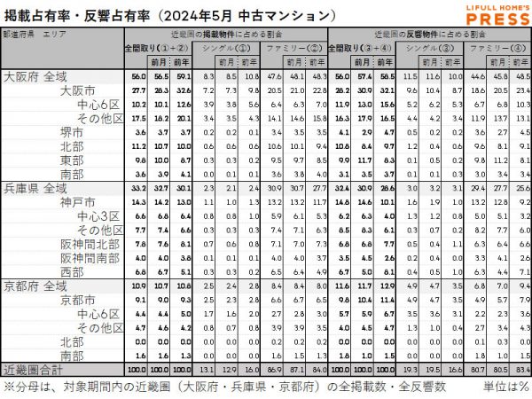 2024年5月の近畿圏中古マンション市場における、各エリアの掲載占有率および反響占有率