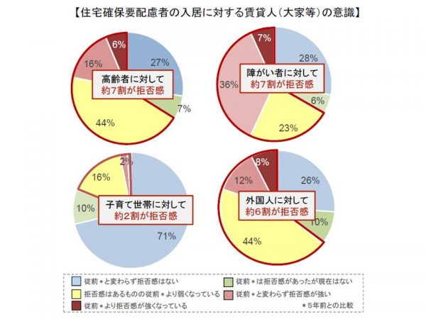 多くの賃貸人（大家等）は、住宅確保要配慮者の入居に対して拒否感を覚えている（出典：国土交通省「住宅セーフティネット制度の現状について」