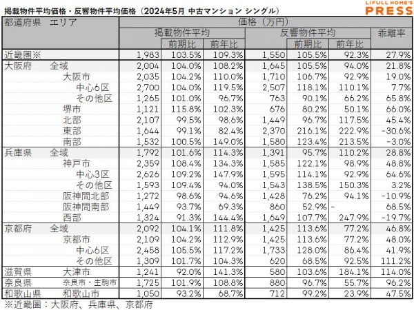 2024年5月の近畿圏シングル向き中古マンションの掲載物件平均価格および反響物件平均価格