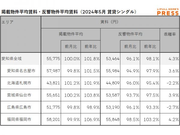 2024年5月の愛知県および地方4市（札幌市、仙台市、広島市、福岡市）のシングル向き賃貸物件の掲載物件平均賃料および反響物件平均賃料