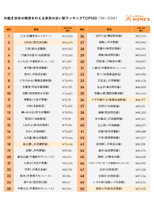 共働き世帯の理想を叶える家賃の安い駅ランキング（1位～50位）