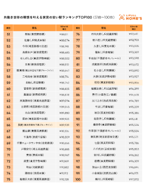 共働き世帯の理想を叶える家賃の安い駅ランキング（1位～50位）