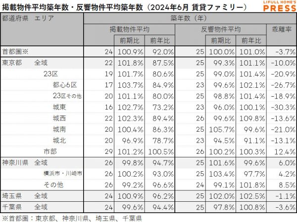2024年6月の首都圏シングル向き賃貸物件の掲載物件平均築年数および反響物件平均築年数