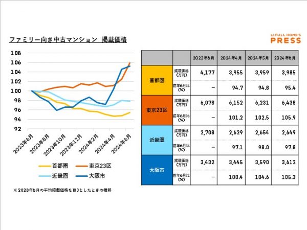 ファミリー向き中古マンション掲載価格と反響価格の乖離率