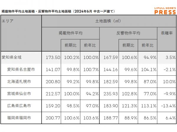 2024年6月の愛知県および地方4市（札幌市、仙台市、広島市、福岡市）の中古一戸建ての掲載物件平均建物面積および反響物件平均建物面積