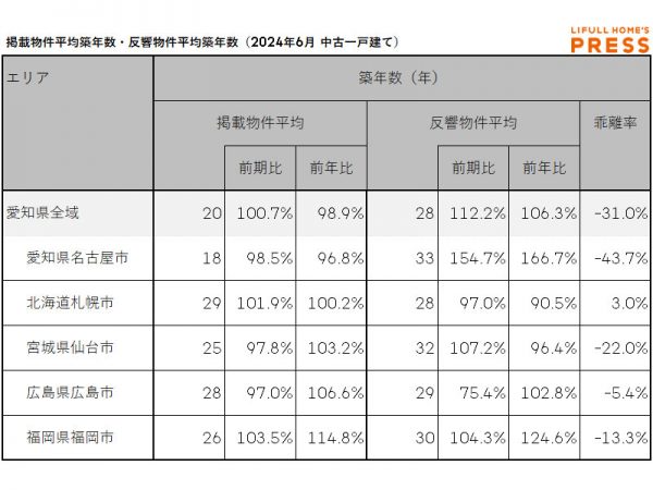 2024年6月の愛知県および地方4市（札幌市、仙台市、広島市、福岡市）の中古一戸建ての掲載物件平均築年数および反響物件平均築年数