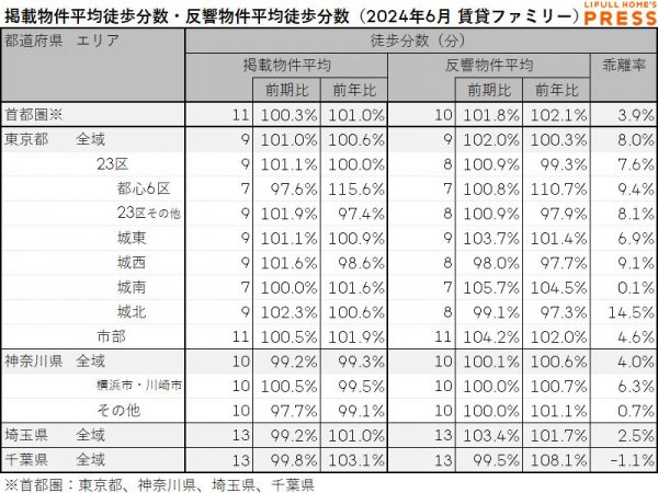 2024年6月の首都圏シングル向き賃貸物件の掲載物件平均徒歩分数および反響物件平均徒歩分数は以下の通り。