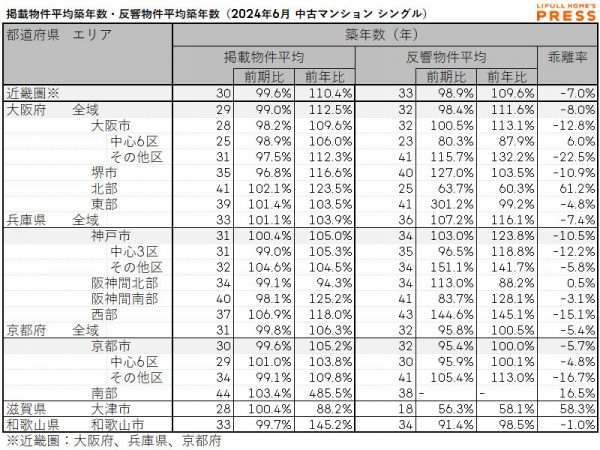 2024年6月の近畿圏シングル向き中古マンションの掲載物件平均築年数および反響物件平均築年数