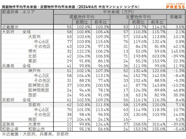 2024年6月の近畿圏シングル向き中古マンションの掲載物件平均価格および反響物件平均価格