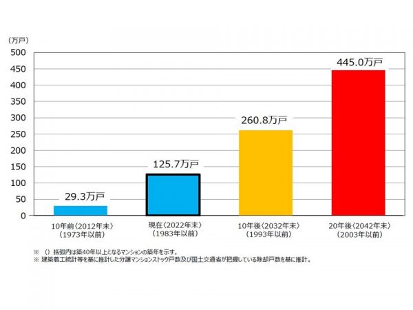 築40年超のマンションの数は、20年後には現在の約3.5倍になる見込み（出典：国土交通省資料）