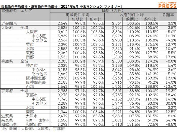 2024年6月の近畿圏シングル向き中古マンションの掲載物件平均価格および反響物件平均価格