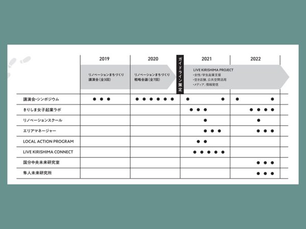 ▲当初2年間は講演会やシンポジウムを開いて「リノベーションまちづくり」を周知。1市6町の合併から15周年となる2020（令和2）年に霧島の成長ビジョン「LIVEKIRISHIMA」を発表。その後、遊休不動産を題材にして建物と周辺エリアの再生計画を作成する「リノベーションスクール」を開催した。この“リノスク”が新しいプレイヤーの発掘につながっている。「他の自治体では、リノスクに参加する方を見つけるのが大変という声をよく聞きますが、いろんな方向からプレイヤーを見つけてリノスクに参加してもらっています。また、これだけだと一過性に終わってしまう懸念があるため、霧島独自のスキームとして育成コースや女性に特化した企画も設けています」（宮之原さん談）