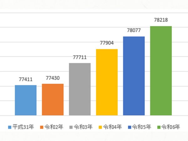 ▲姶良市ホームページ「市の人口」人口推移より