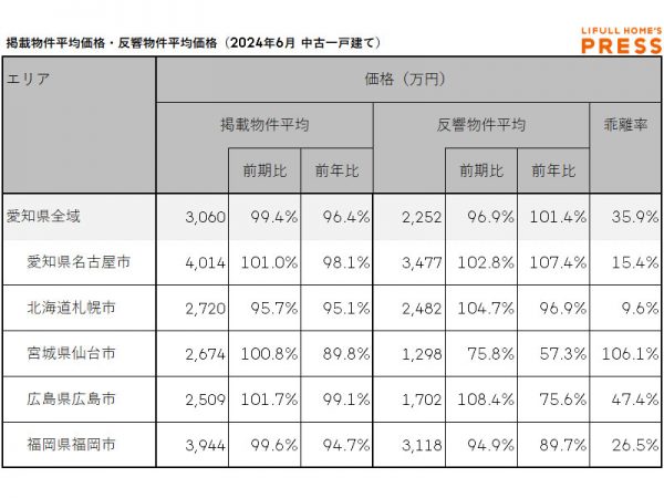 2024年6月の愛知県および地方4市（札幌市、仙台市、広島市、福岡市）の中古一戸建ての掲載物件平均価格および反響物件平均価格