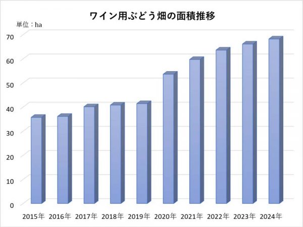 東御市におけるワイン用ぶどう畑の面積推移（資料を元に筆者作成）
