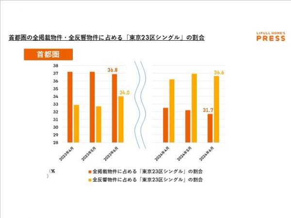 シングル向き物件 掲載賃料