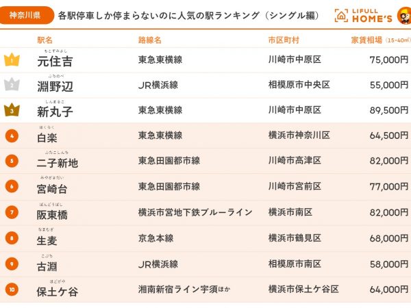 各駅停車しか停まらないのに人気の駅ランキング（神奈川県シングル編）