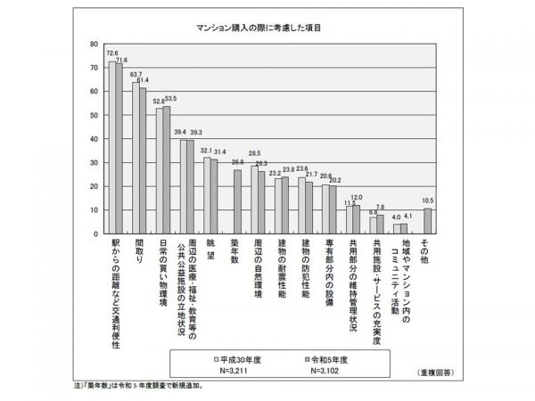 マンションに永住する予定の人は減っている（出典：国土交通省HP)