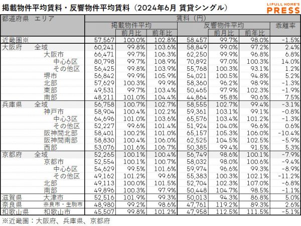 2024年6月の近畿圏シングル向き賃貸物件の掲載物件平均賃料および反響物件平均賃料