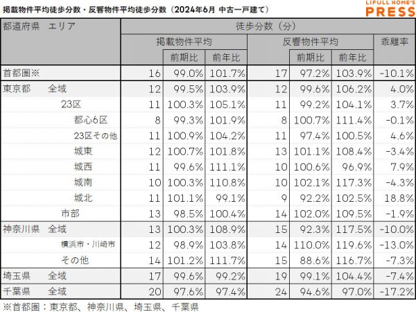 2024年6月の首都圏中古一戸建ての掲載物件平均徒歩分数および反響物件平均徒歩分数