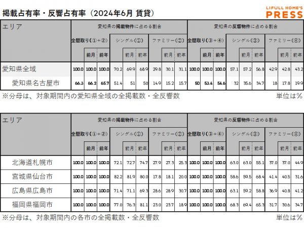 2024年6月の愛知県および地方4市（札幌市、仙台市、広島市、福岡市）賃貸物件市場における、各エリアの掲載占有率および反響占有率