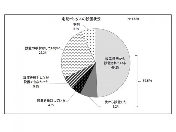修繕積立金の額を設定しているマンションの割合は、2003年度調査と比較すると40.1ポイントも増えている（出典：国土交通省HP)