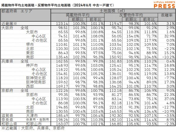 2024年6月の近畿圏中古一戸建ての掲載物件平均建物面積および反響物件平均建物面積