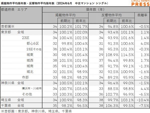 2024年6月の首都圏シングル向き中古マンションの掲載物件平均築年数および反響物件平均築年数