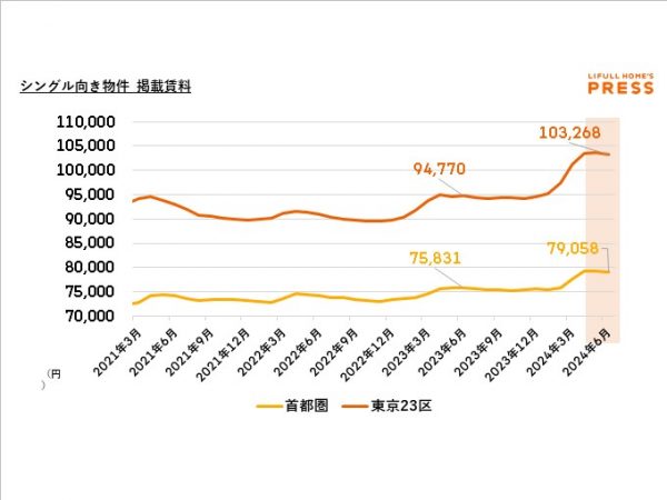 シングル向き物件 掲載賃料