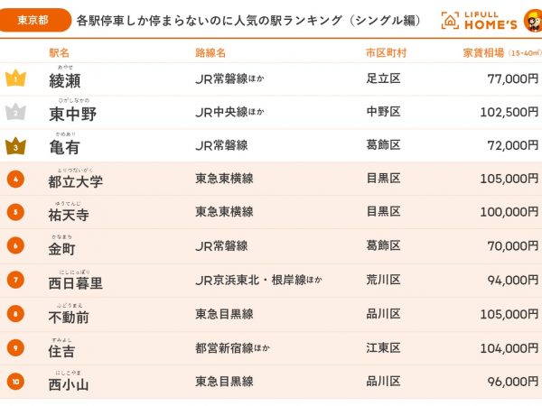 各駅停車しか停まらないのに人気の駅ランキング（東京都シングル編）