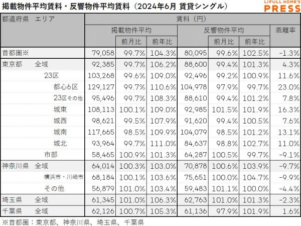 2024年6月の首都圏シングル向き賃貸物件の掲載物件平均賃料および反響物件平均賃料