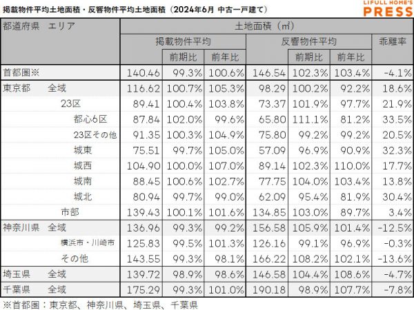 2024年6月の首都圏中古一戸建ての掲載物件平均建物面積および反響物件平均建物面積