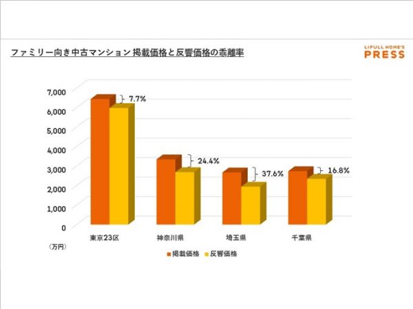 ファミリー向き中古マンション掲載価格と反響価格の乖離率
