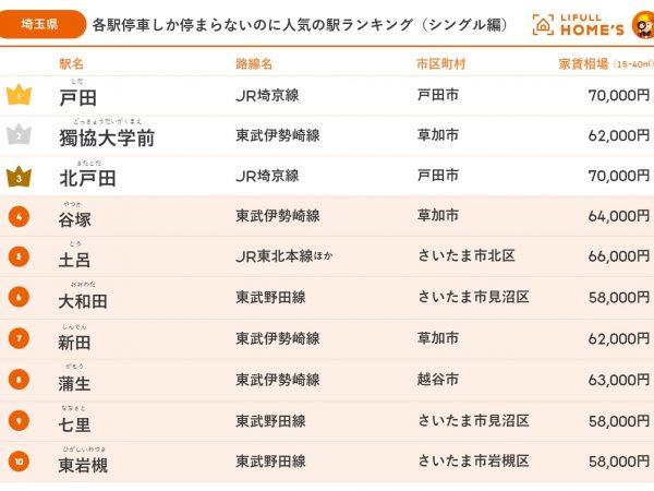 各駅停車しか停まらないのに人気の駅ランキング（埼玉県シングル編）