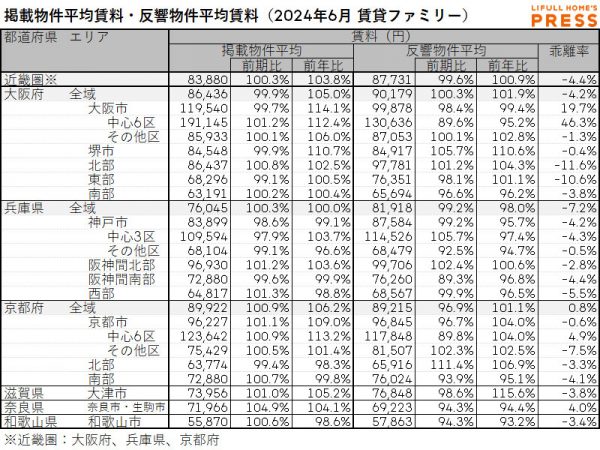 2024年6月の近畿圏シングル向き賃貸物件の掲載物件平均賃料および反響物件平均賃料