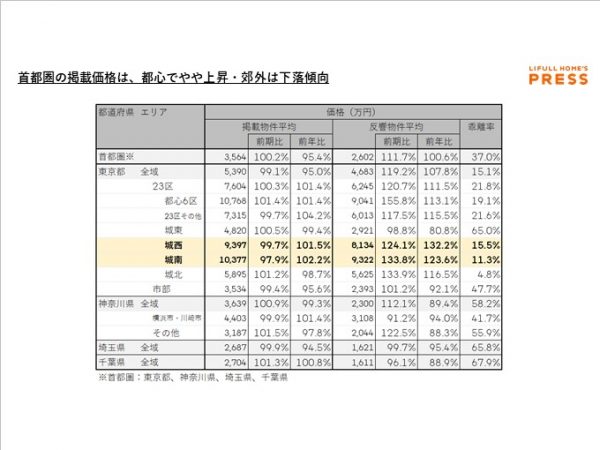 首都圏の中古一戸建て価格